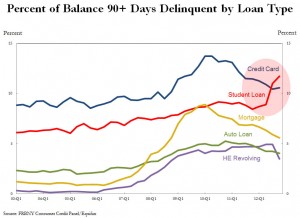 student-loan-credit-debt